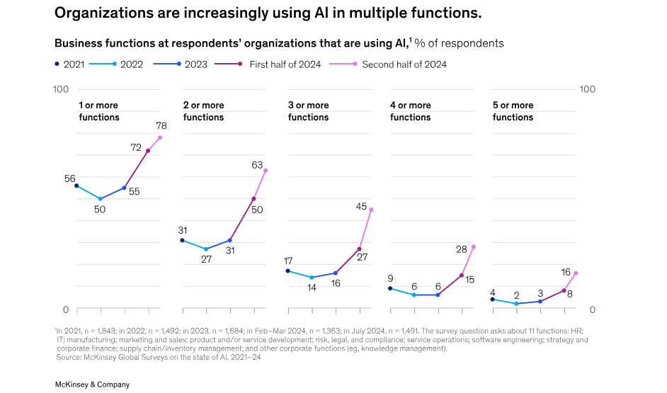 Use of AI in various business functions