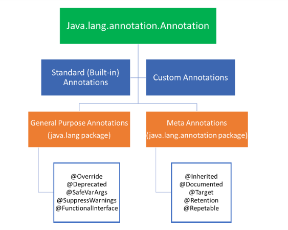 what is annotation in java with example