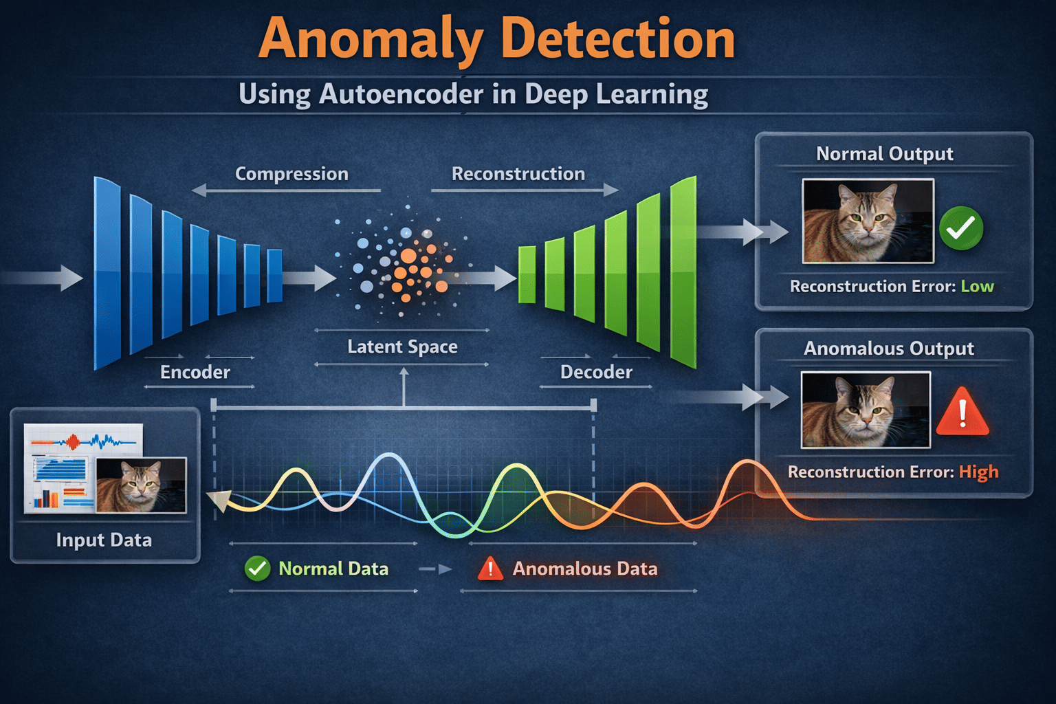 Anomaly Detection