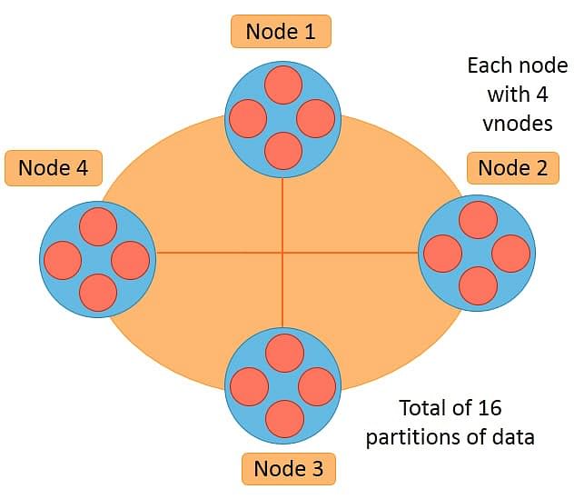 Apache Cassandra Architecture From The Ground-Up