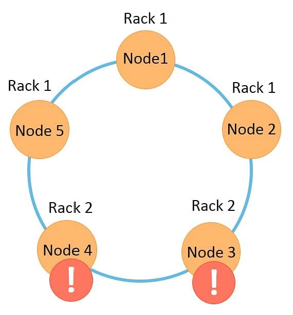 Course Module 4. Working with databases - Lecture: Apache Cassandra:  storing data in a cluster