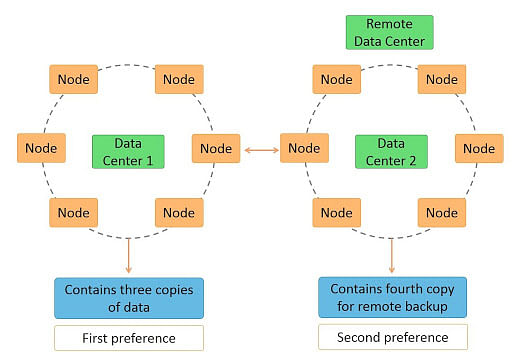 Apache Cassandra Architecture From The Ground-Up