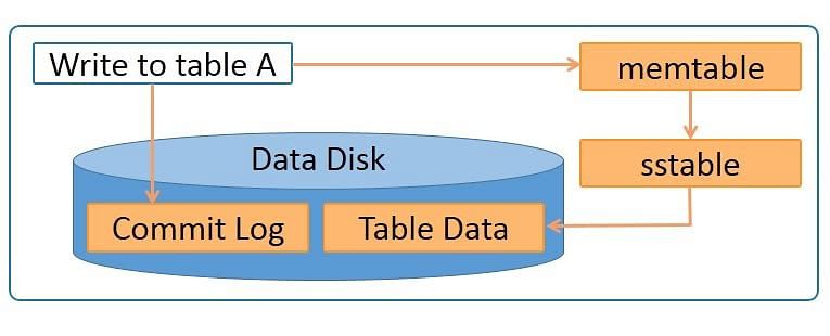 Apache Cassandra Architecture From The Ground-Up