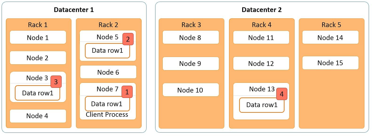 Apache Cassandra Architecture From The Ground-Up