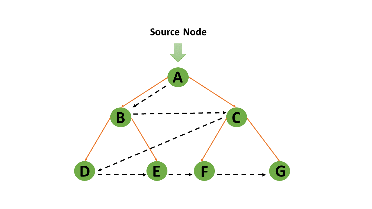 Tree Traversal: Breadth-First Search vs Depth-First Search