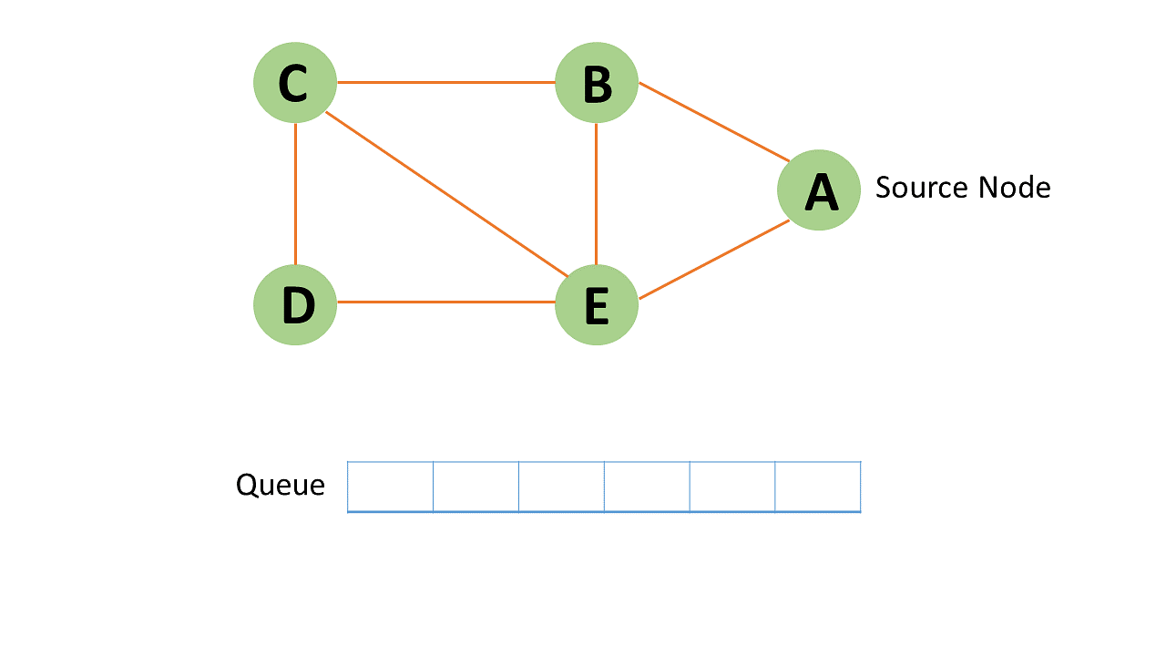 pessimist Landbrugs Picasso What is Breadth First Search Algorithm in Data Structure? Overview with  Examples