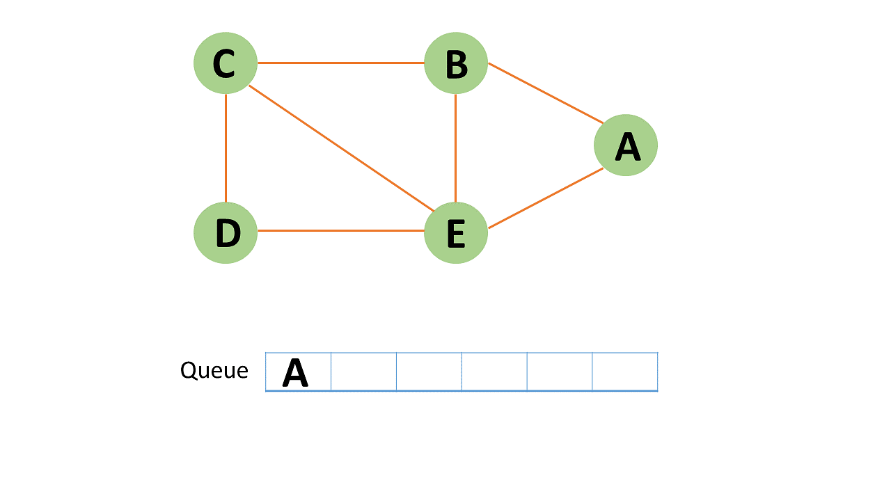 Depth First Search and Breadth First Search 