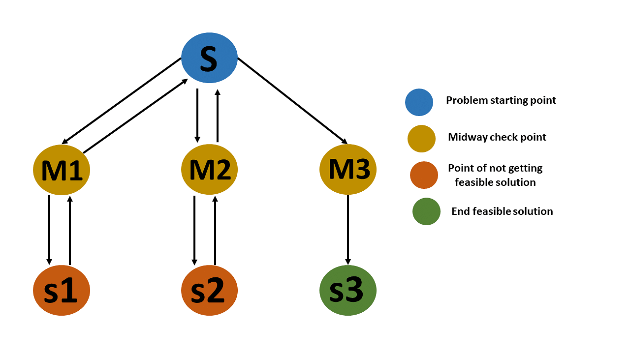 Backtracking Algorithm [Comprehensive Guide]
