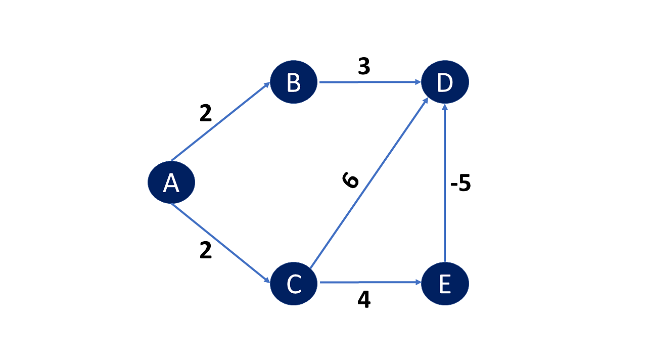 Bellman-Ford Algorithm: Pseudocode, Time Complexity and Examples ...