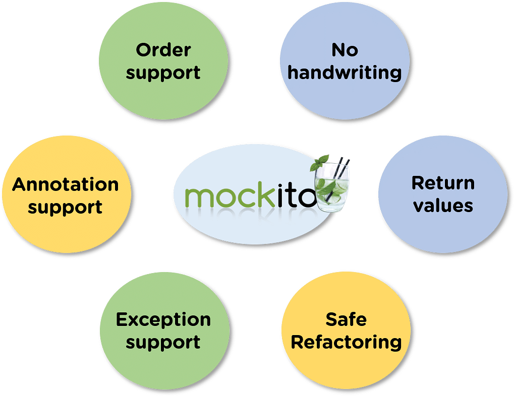 unchecked assignment any mockito