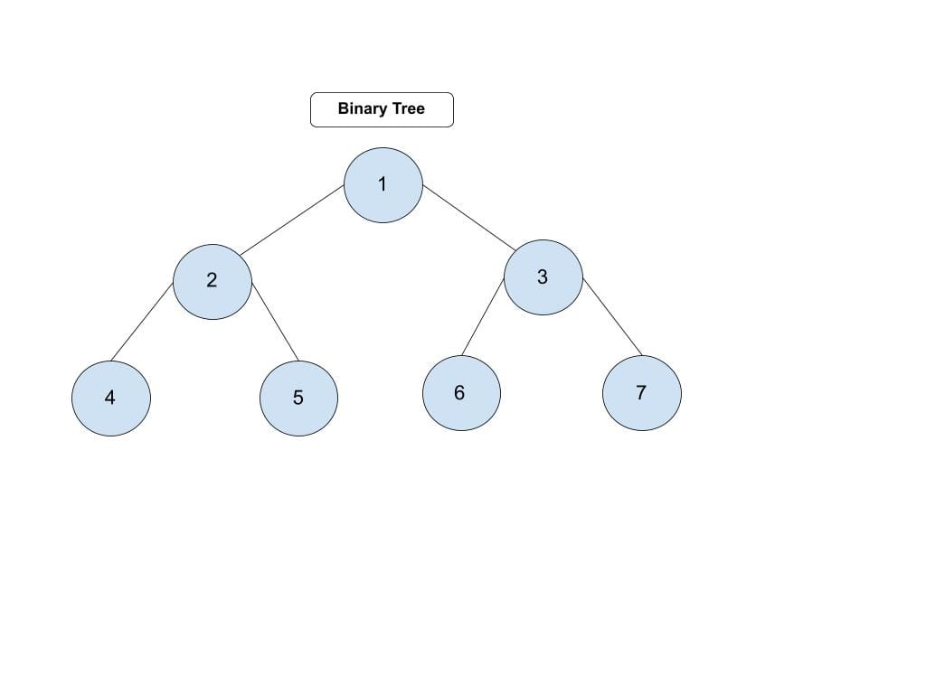 Binary Tree