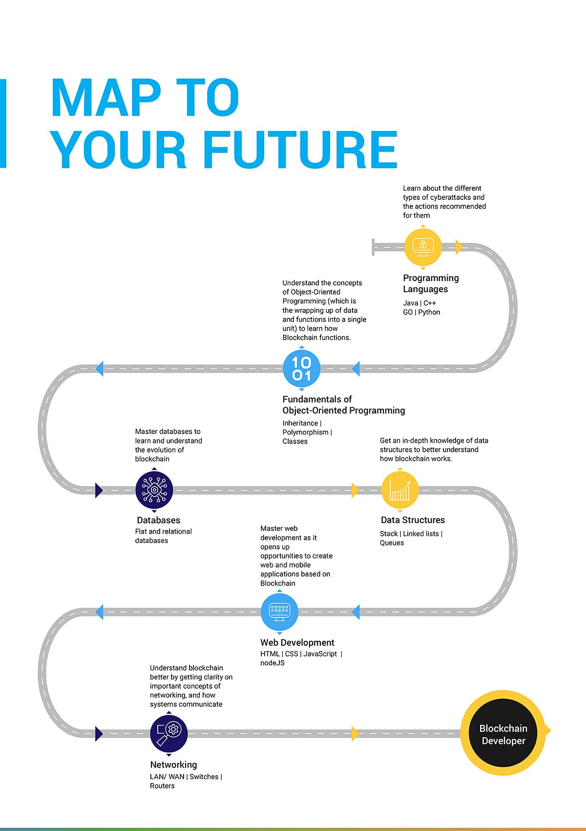 Blockchain Career Guide: To Become A Blockchain Developer