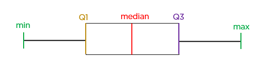 make a box and whisker plot of the data 24 18 29