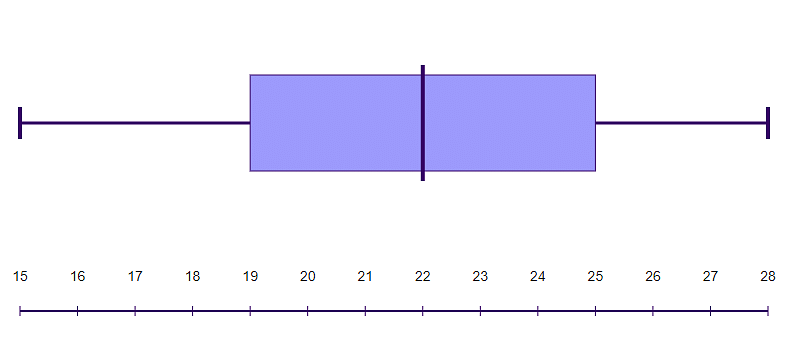 making a box and whisker plot making a box and whisker plot