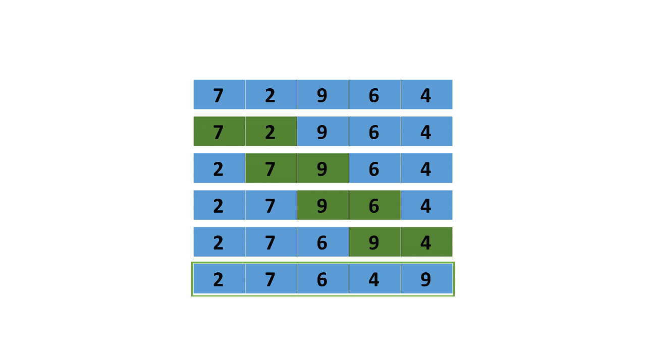 Bubble sort example  Bubble sort, Data structures, Bubble sort