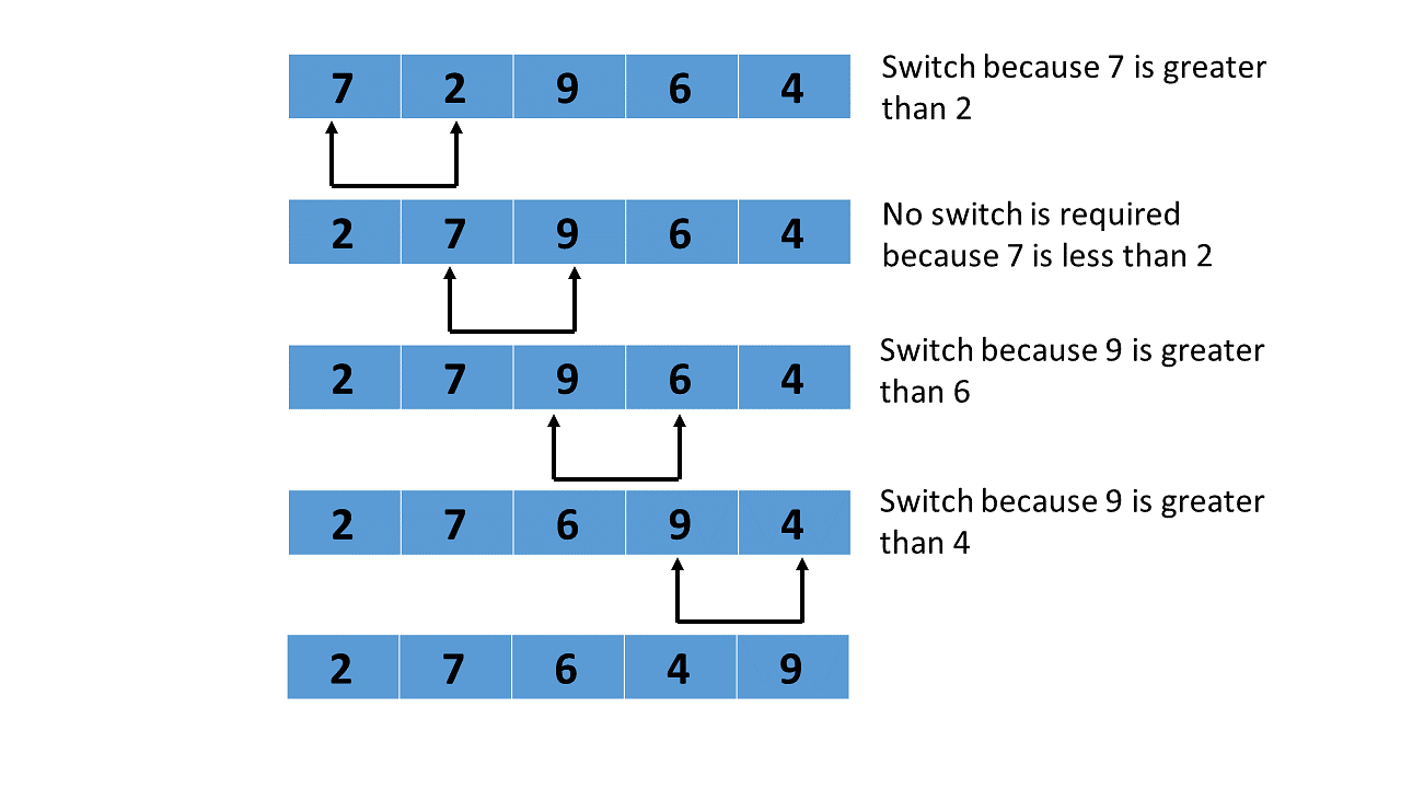 Bubble Sort with Java