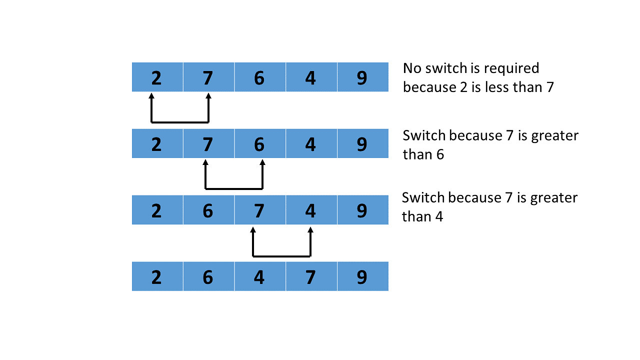 Bubble Sort with Java