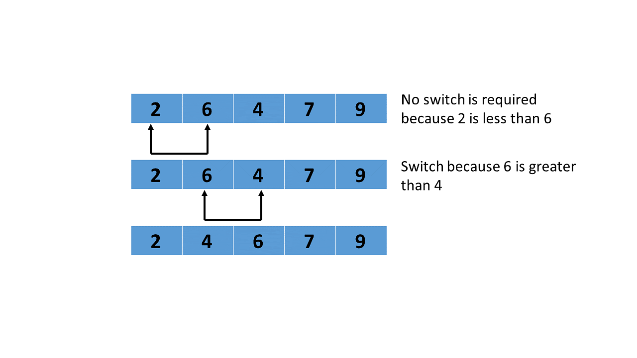 Optimized Bubble Sort Algorithm 