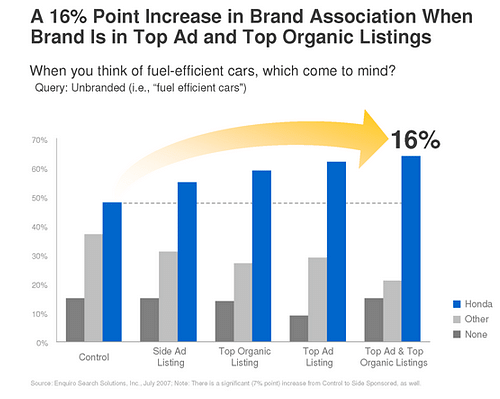 Build brand
