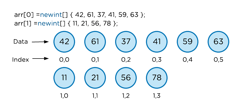 C#_Arrays-jagged-array-img1.