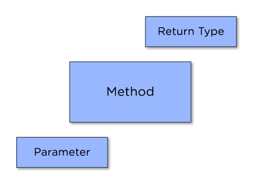 C#-Method-Parameter1-img1