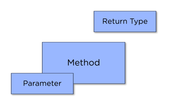 C#-Method-Parameter3-img1