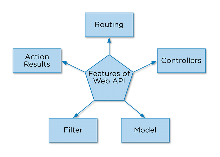 C#Web-API-feature-img1