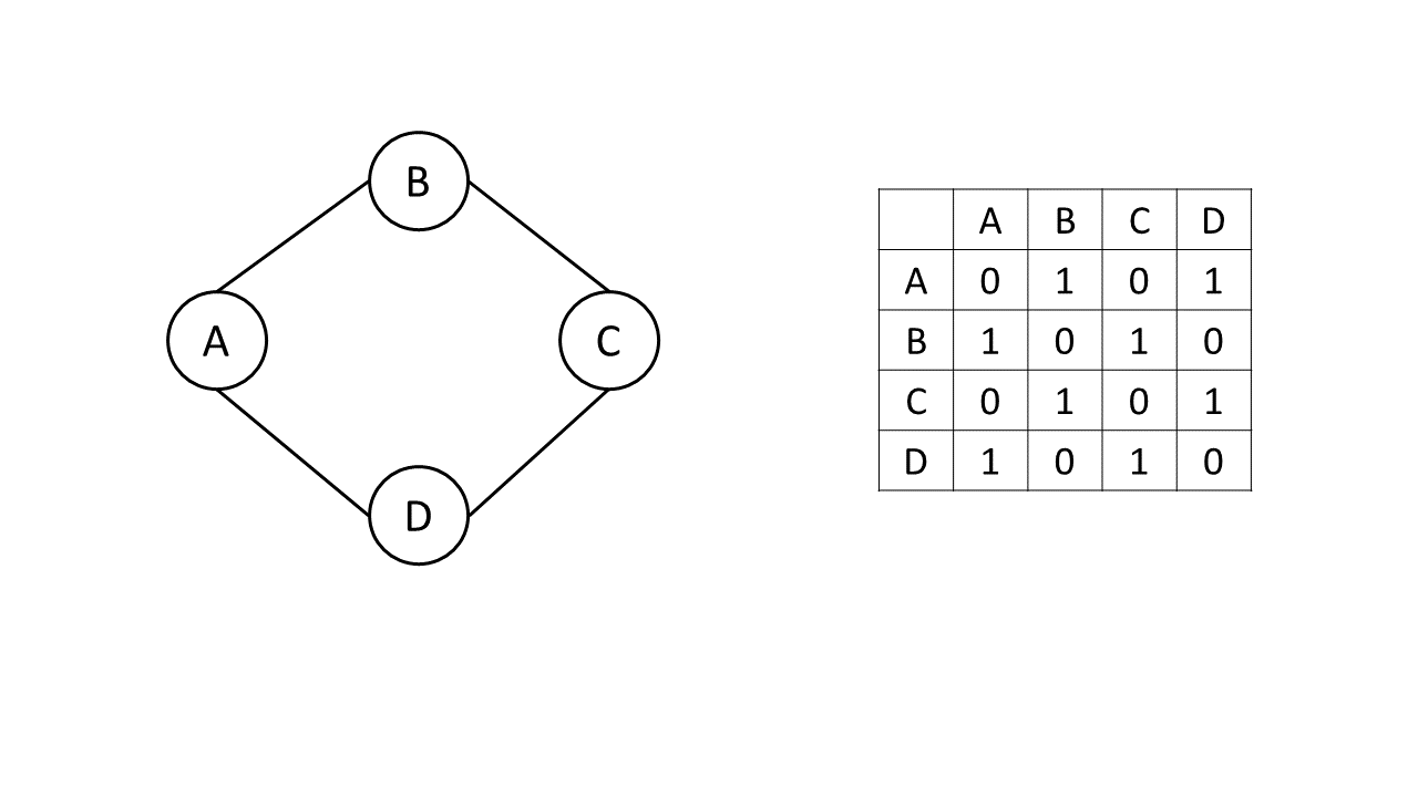 Adjancency-matrix-representation-of-graph.