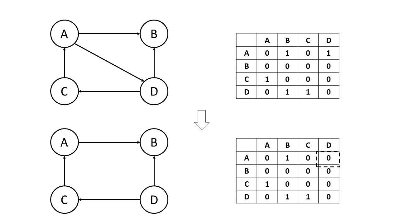 elete-edge-operations-on-graph-