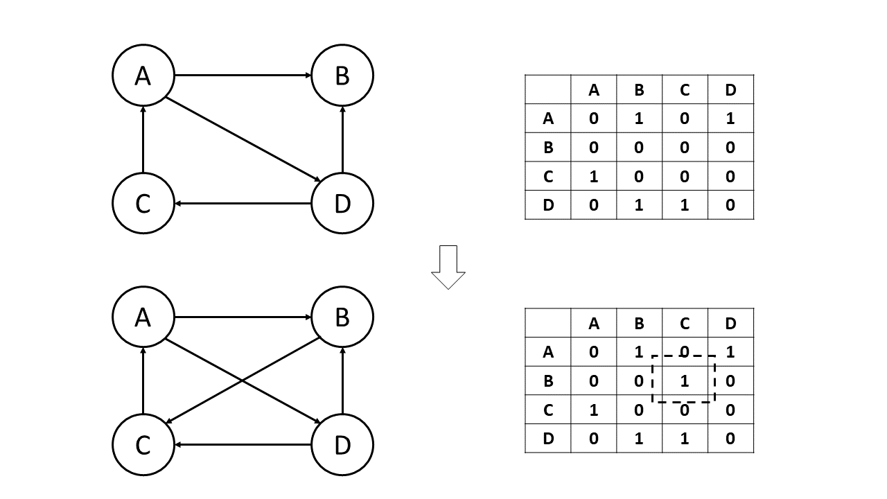 insert-edge-operations-on-graph-graphs