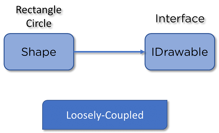 What is Interface in C# with Example