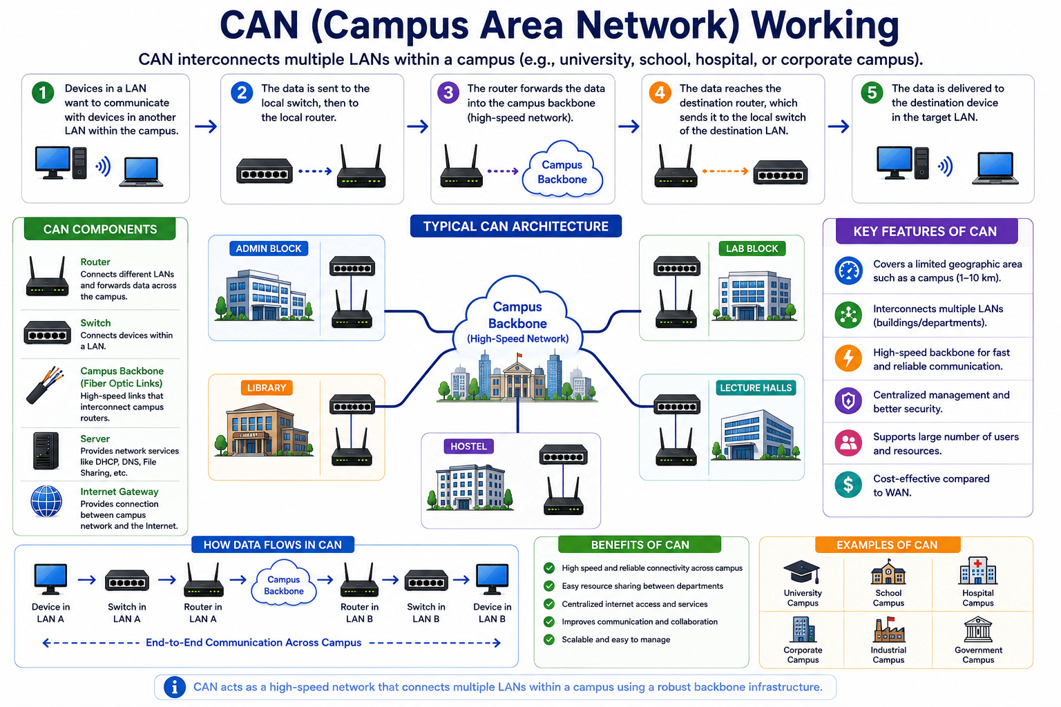 CAN Network