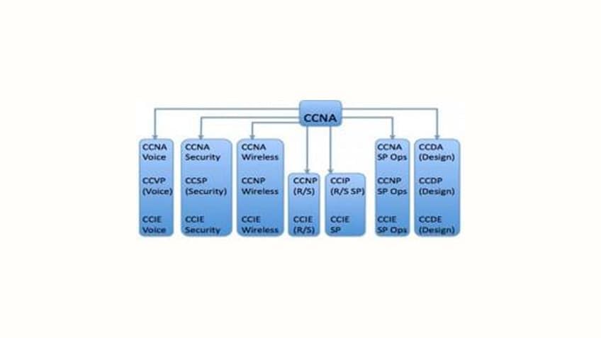 Is Getting A Ccna Certification Worth In 2023?