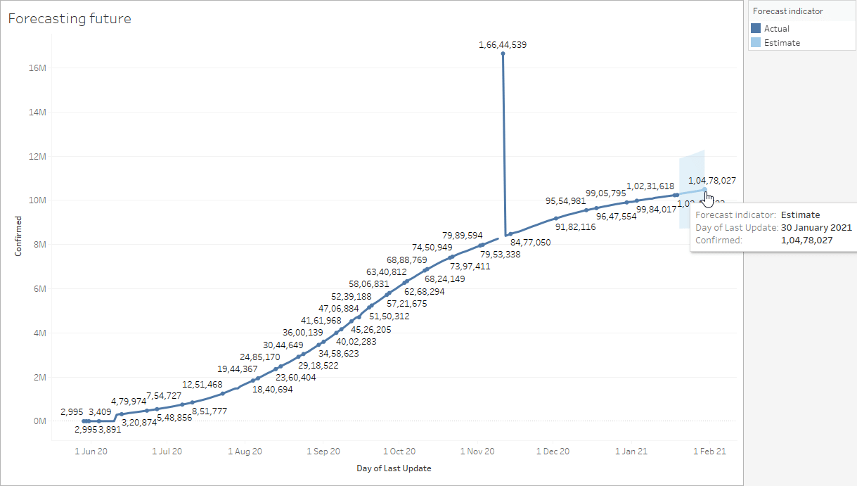 COVID-19-Forecast-India-Tableau-Dashboard