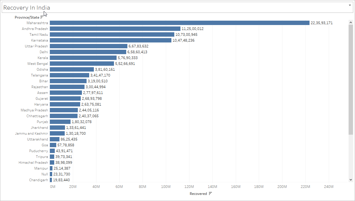 COVID-19-Recovered-India-Tableau-Dashboard