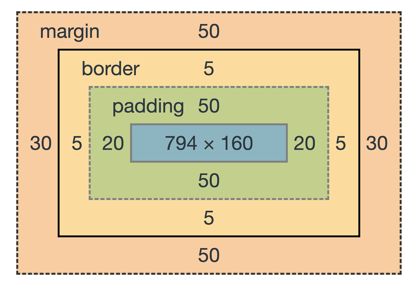 css box model assignment