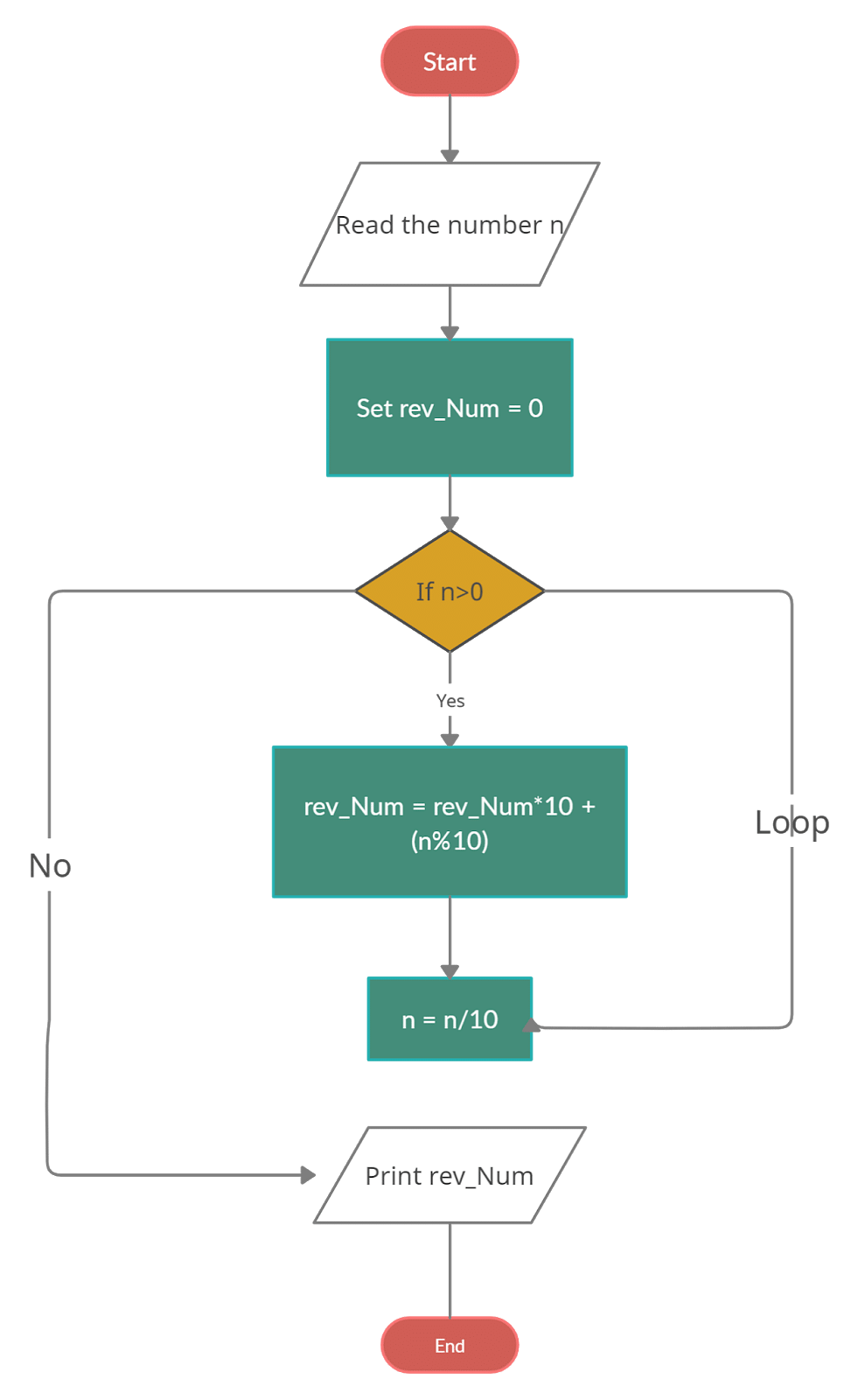 C Program to Reverse A Number Using Different Methods