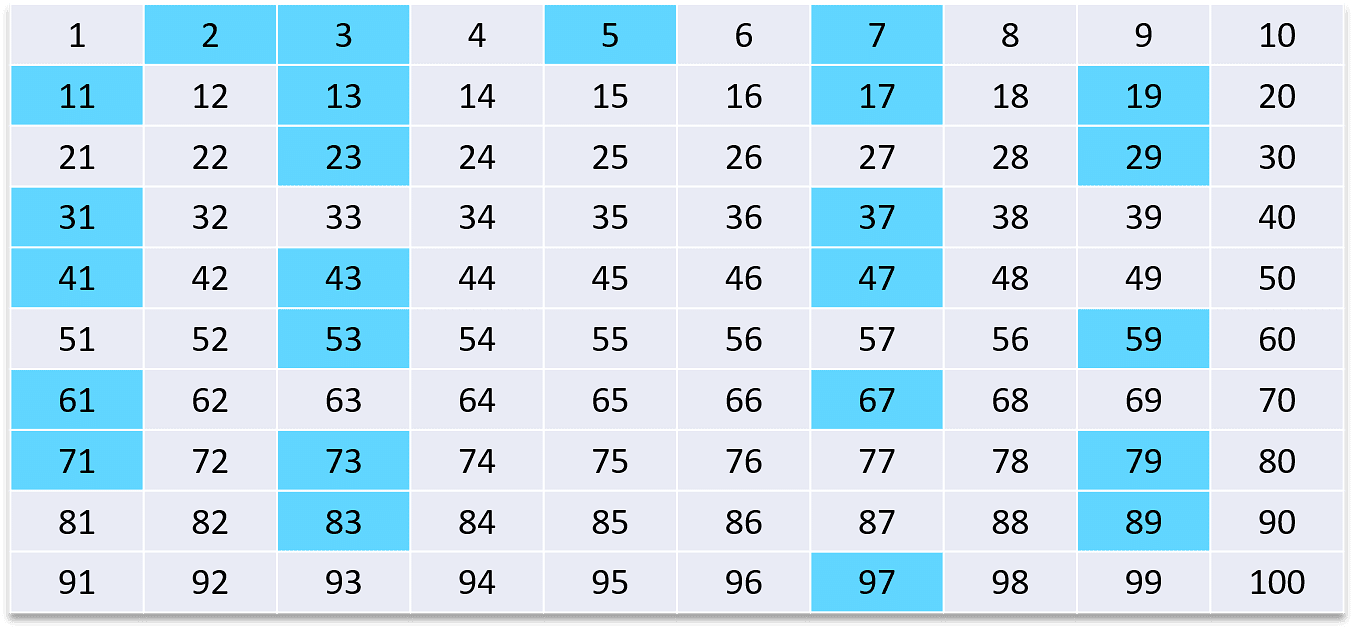 C Program To Check Whether A Number Is