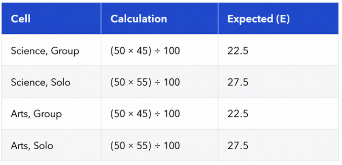Calculate Expected Frequencies