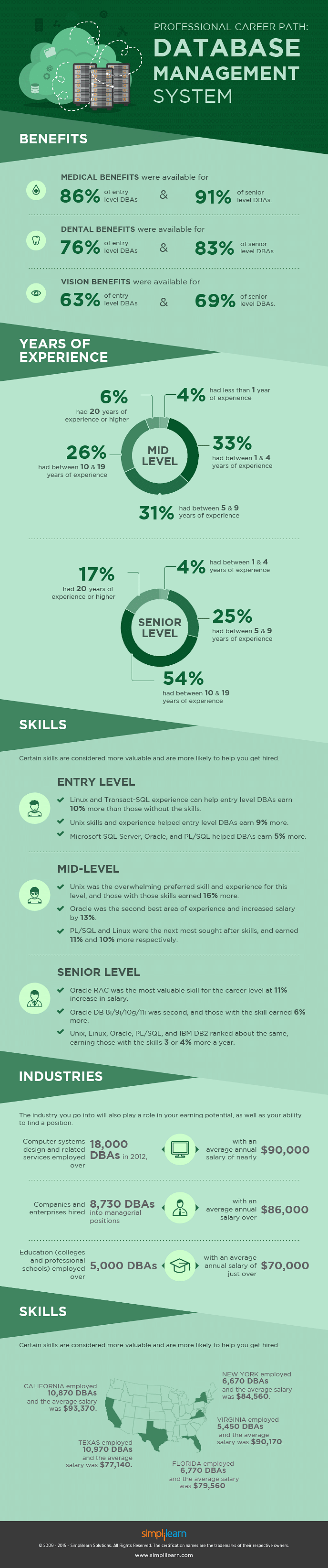 How Do I Launch A Career In Database Administration How Do I Launch A Career In Database Administration