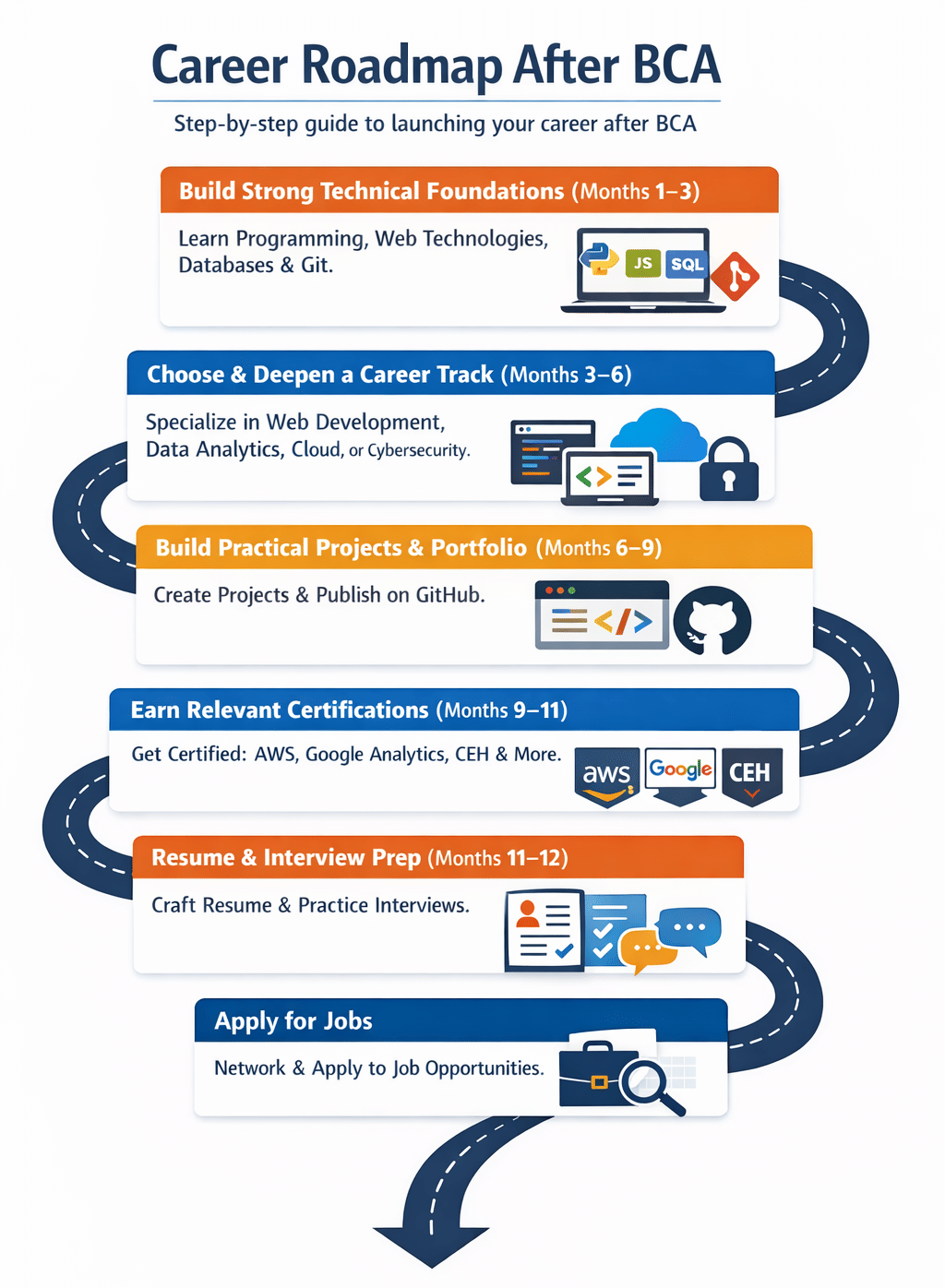 Career Roadmap After BCA