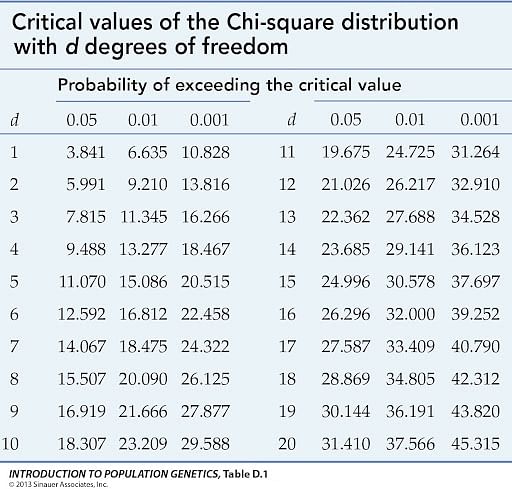 How to Use the T-table to Solve Statistics Problems - dummies