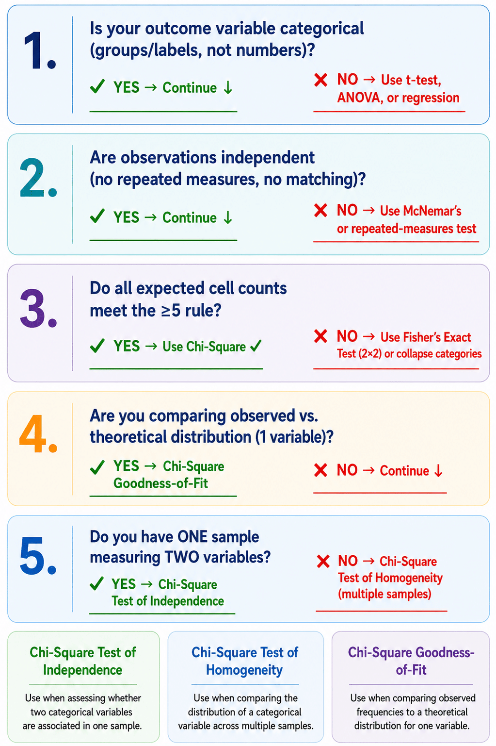 Chi Square Test Decision FlowChart