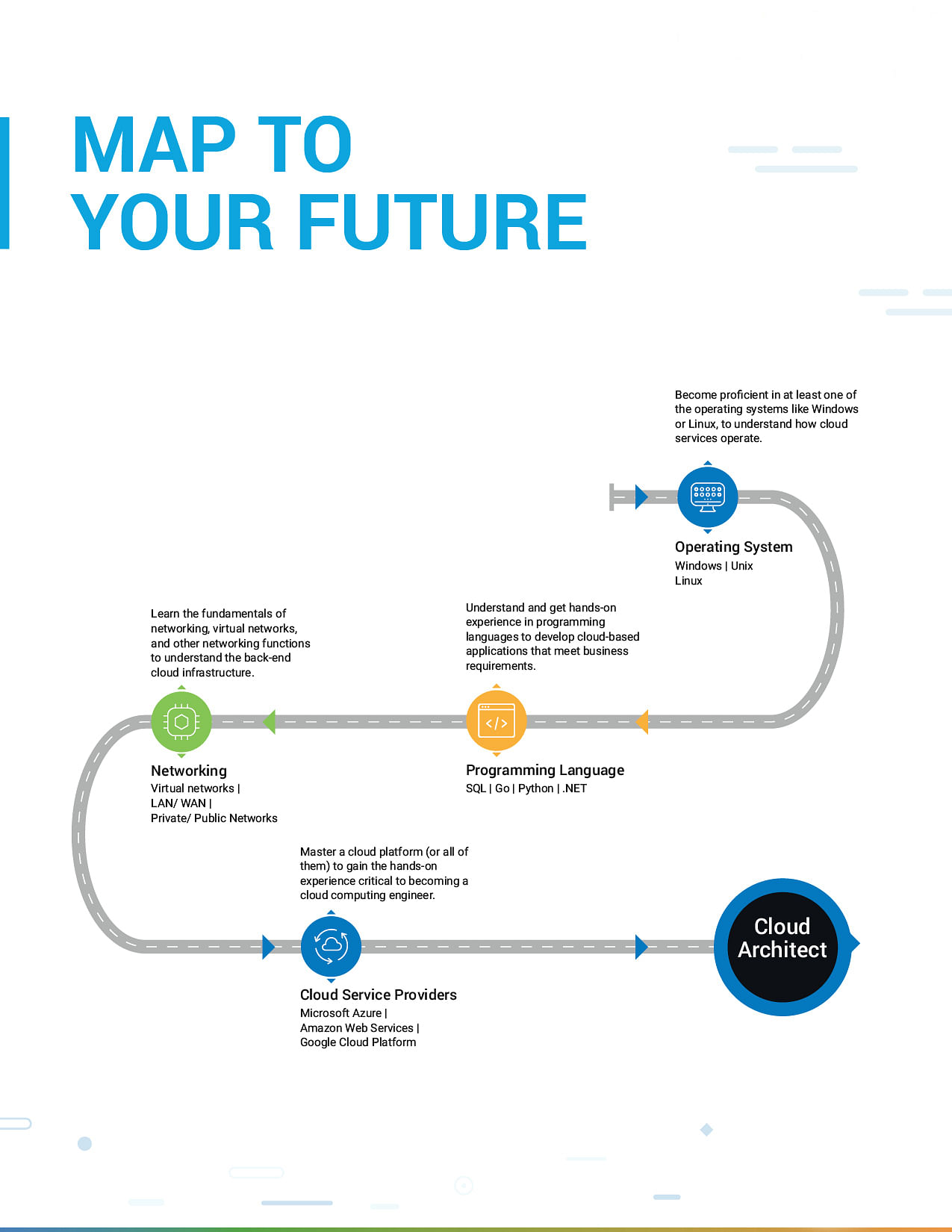 Cloud Computing Career Guide Roadmap To Become A Cloud Architect