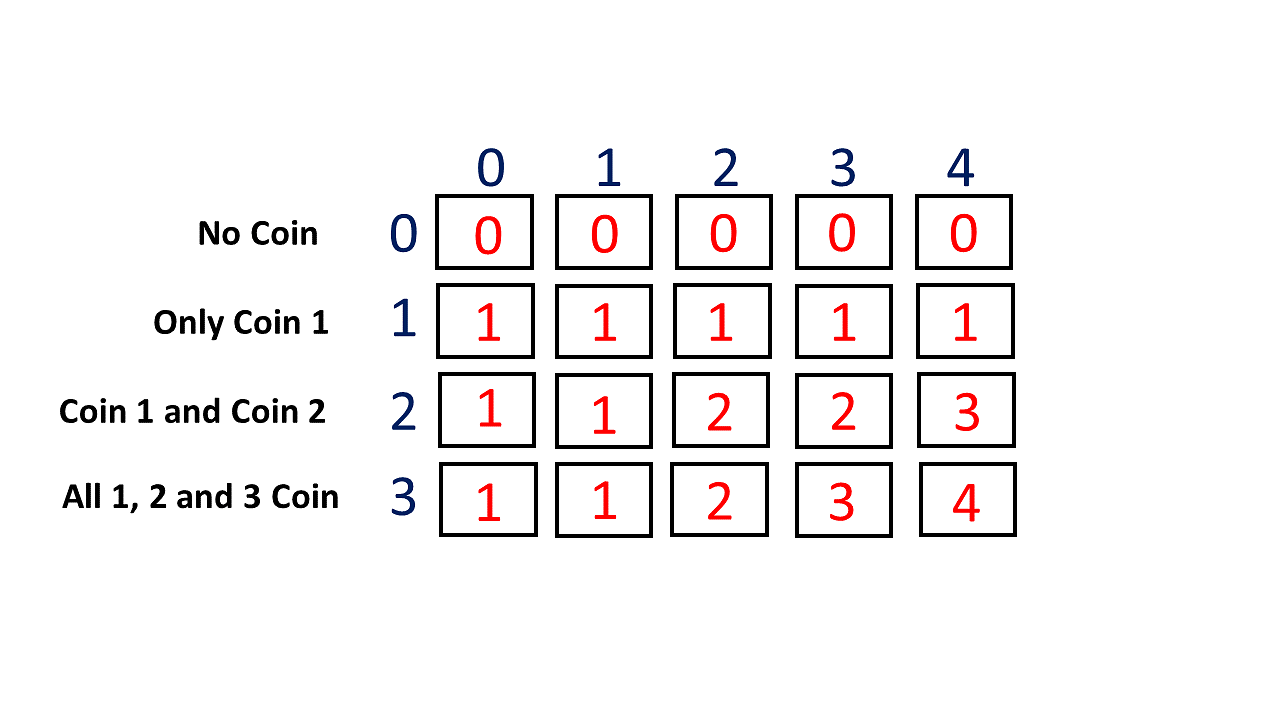 dynamic-programming-solution-using-coin-change-problem.