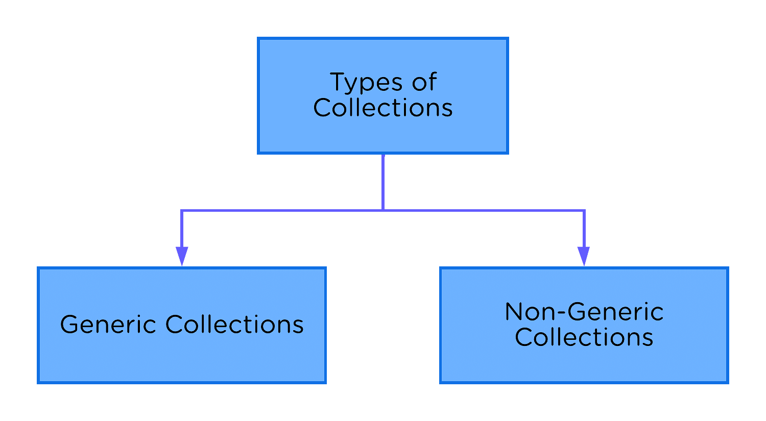 Collections