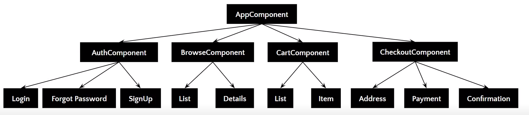 Components Heirarchy