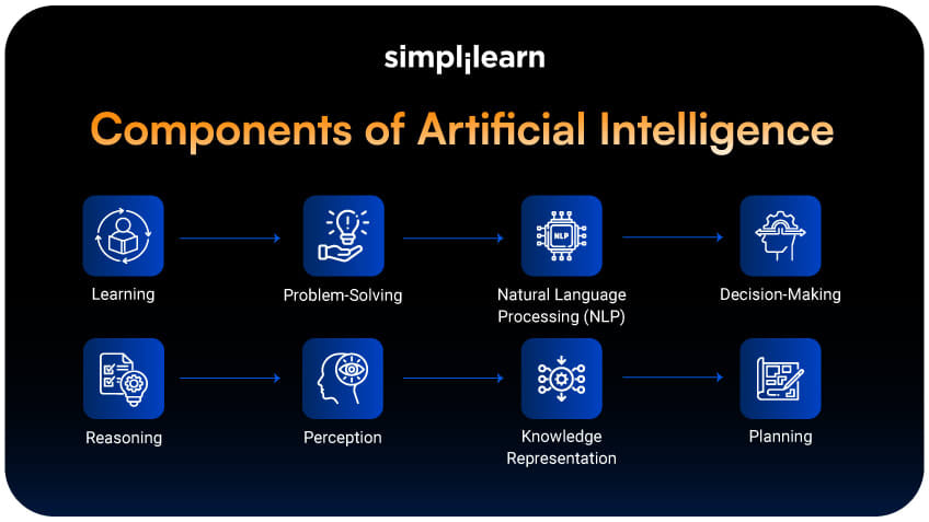 Introduction to Components of Artificial Intelligence