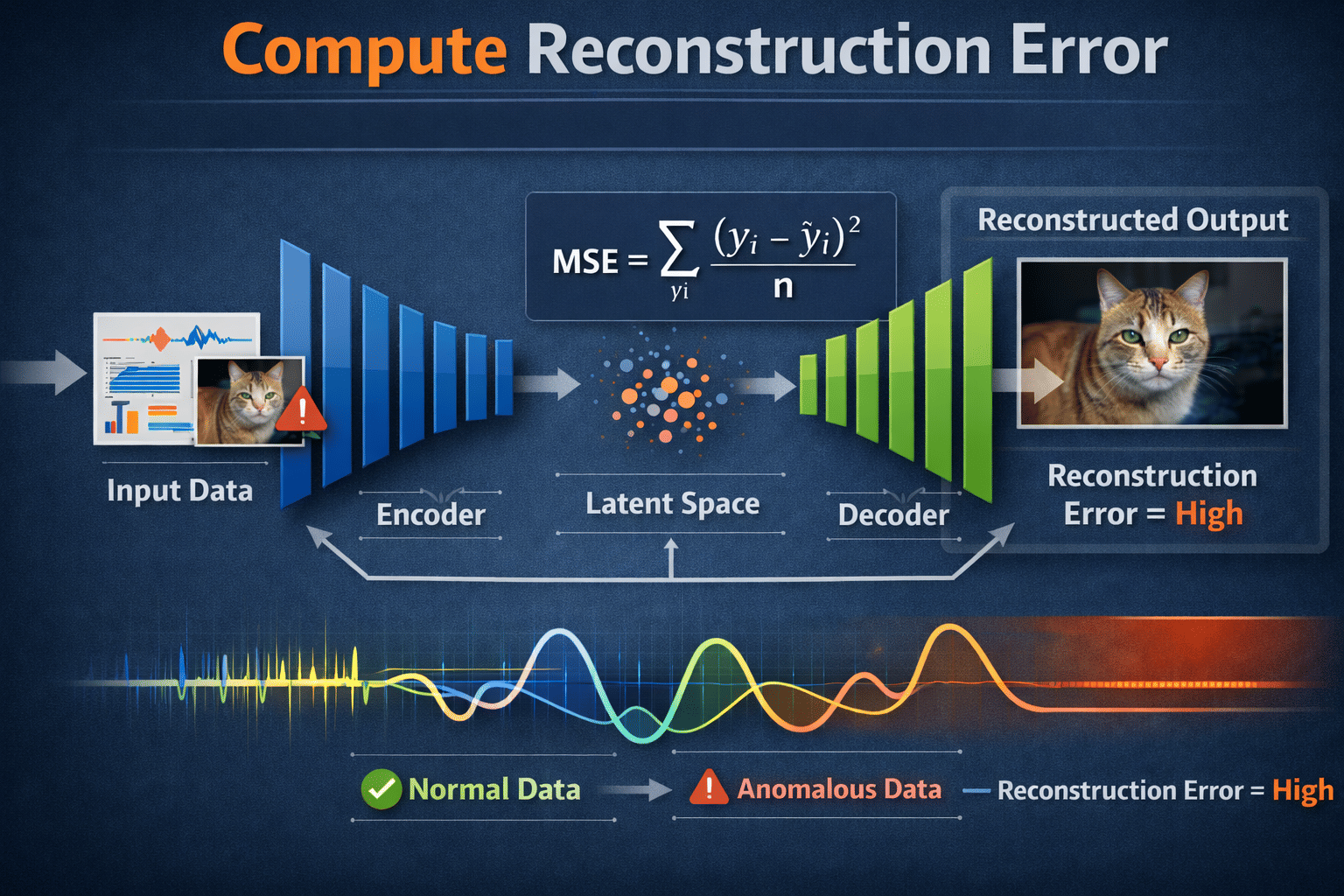 Compute Reconstruction Error