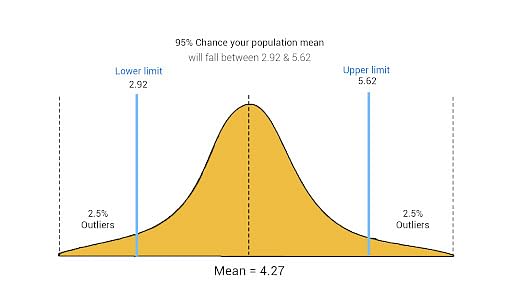 research article using confidence interval